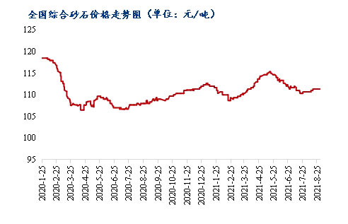 8月砂石價(jià)格同比上漲3.1%，金九銀十旺季來臨，砂石行情利好上揚(yáng)
