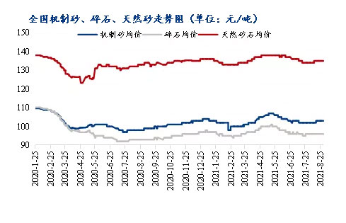8月砂石價(jià)格同比上漲3.1%，金九銀十旺季來臨，砂石行情利好上揚(yáng)