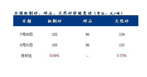 8月砂石價(jià)格同比上漲3.1%，金九銀十旺季來臨，砂石行情利好上揚(yáng)