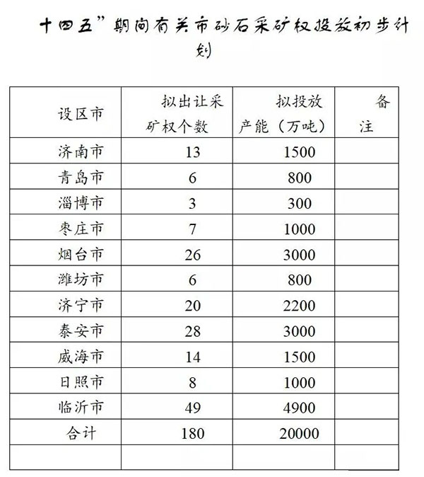 增加供給2億噸！山東確定“十四五”期間砂石采礦權(quán)投放初步計劃