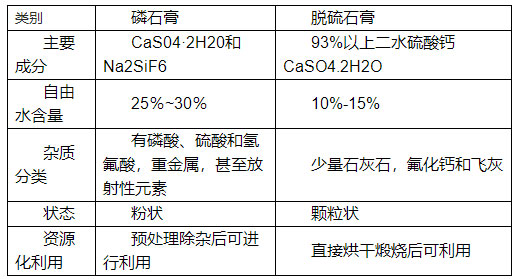 如何分辨脫硫石膏與磷石膏,看了你就知道！
