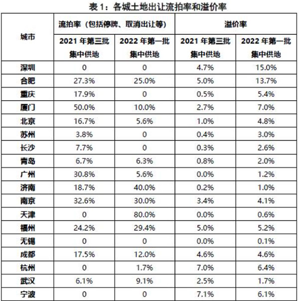 第二批集中供地開啟，合肥混凝土、砂漿需求或有提升
