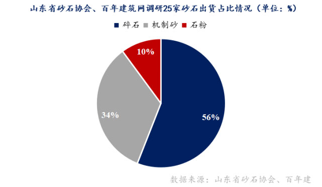 山東重點(diǎn)項(xiàng)目投資、開工增多，砂石需求有支撐