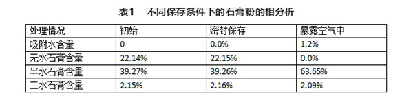 不同存儲條件對建筑石膏相組成有何影響？
